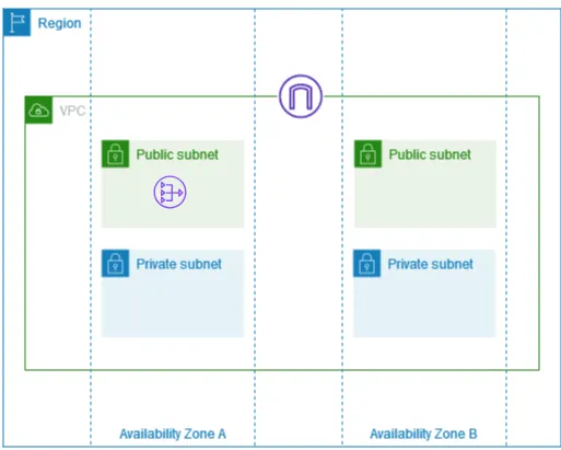 Architecture VPC AWS avec subnets publics et privés déployée via Terraform
